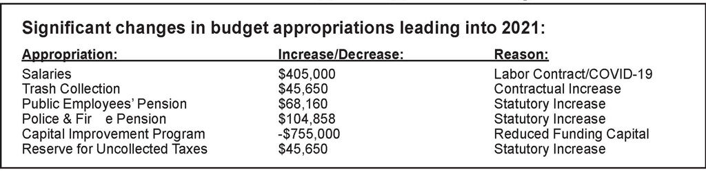 Lawrence budget table